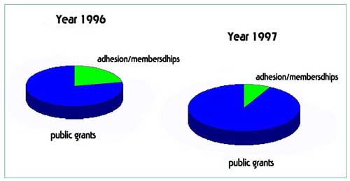 UNADFI grants graph 1996-2000